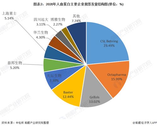 洞察2021 中國人血白蛋白行業競爭格局、市場份額與互聯網銷售新態勢