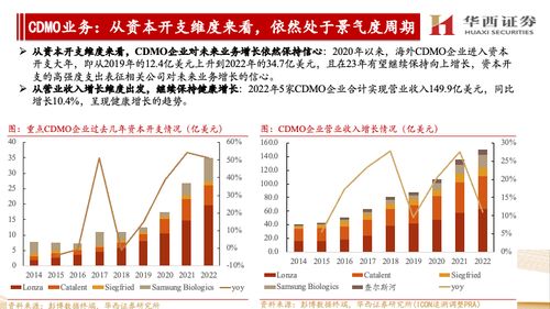 海外CXO公司跟蹤報告 他山之石，維持對海外市場處于景氣度中的判斷，繼續看好國內CXO與互聯網銷售協同發展