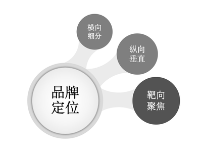 品牌定位的三個核心導向:橫向細分,縱向垂直,靶向聚焦